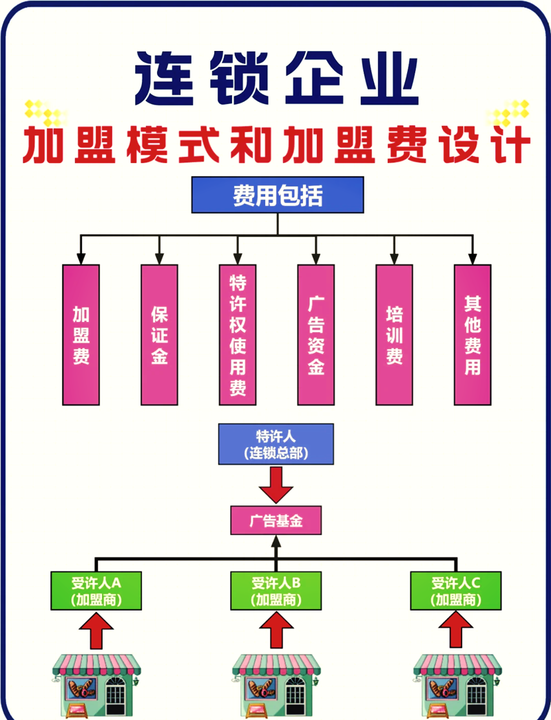 连锁加盟